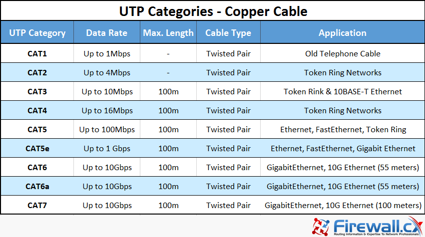 cabling-utp-categories