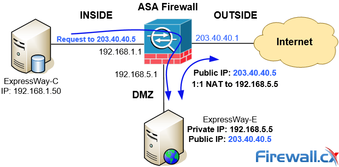 NAT Reflection on a 3-Port ASA Firewall with Cisco Telepresence (ExpressWay-C & ExpressWay-E)