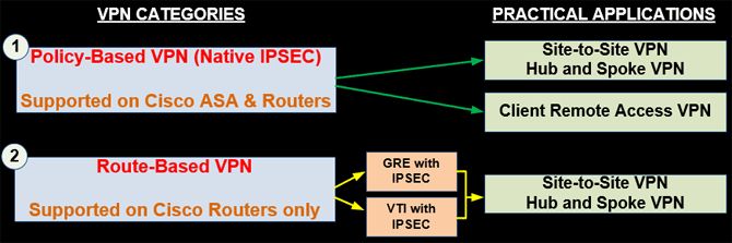 cisco policy based and route based vpns