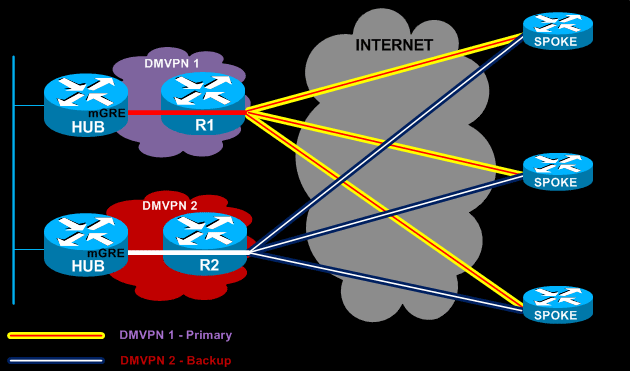 Dual DMVPN - Dual Tier Headend architecture