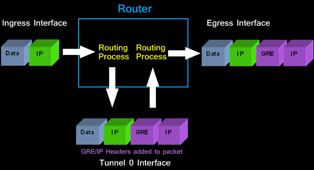Configuring Point To Point Gre Vpn Tunnels Unprotected Gre Protected Gre Over Ipsec Tunnels