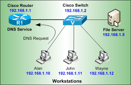 tk-cisco-routers-dns-1