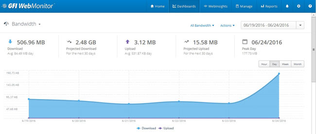 WebMonitor’s Bandwidth graphs help monitor the organisation’s upload/download traffic