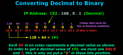 convert ip address from decimal to binary in c