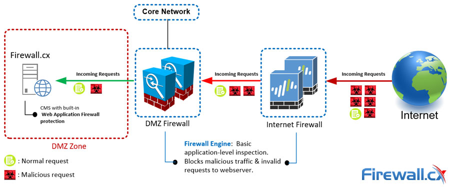 firewall dmz zone diagram
