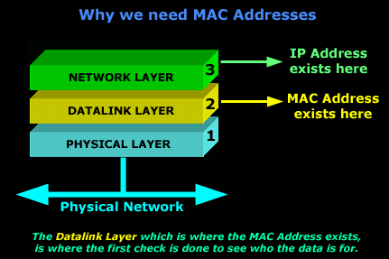 What is the media access layer for a mac free