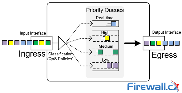 Palo Alto Firewall - QoS Priority Queues & Packet Prioritization