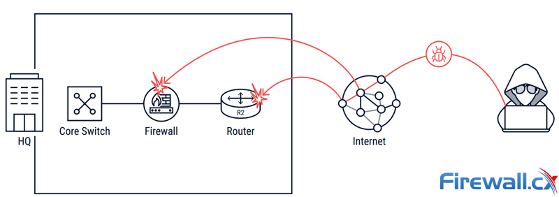 internet attacks to wan infrastructure