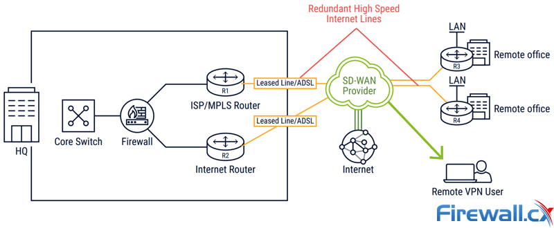 High-Speed Low-Cost SD-WAN with Global SLA Contracts (CATONetworks)