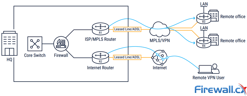 Traditional High-Cost MPLS VPN Networks