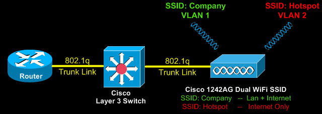 Password Recovery On Cisco 1242 Access Point Router Switch Blog