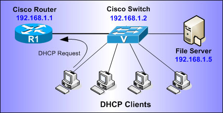How To Set Up A Cisco Router And Switch