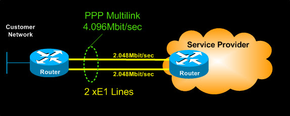 cisco router ppp multilink