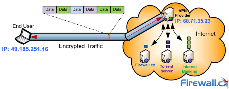 With a VPN Provider all internet traffic is encrypted and secure