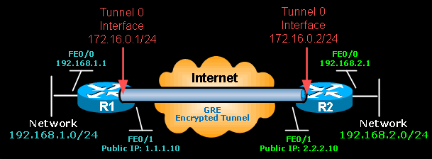 Configuring Point To Point Gre Vpn Tunnels Unprotected Gre