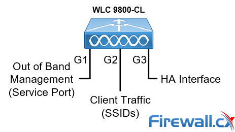 Cisco 9800-CL wireless cloud controller network interfaces