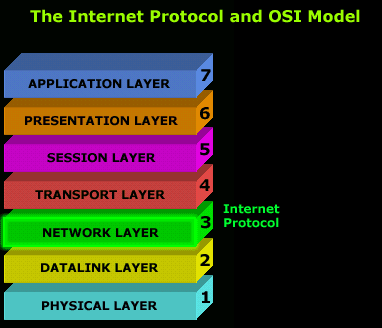 internet protocol header