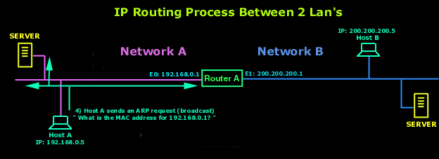 cisco networking determine ip and mac header information for a data packet