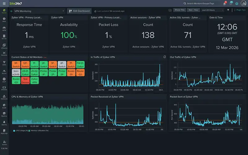 VPN Cloud Monitoring dashboard VPN Cloud Monitoring dashboard