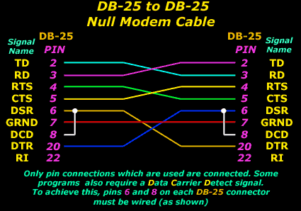 Serial Direct Cable DB25, COM and Pinouts