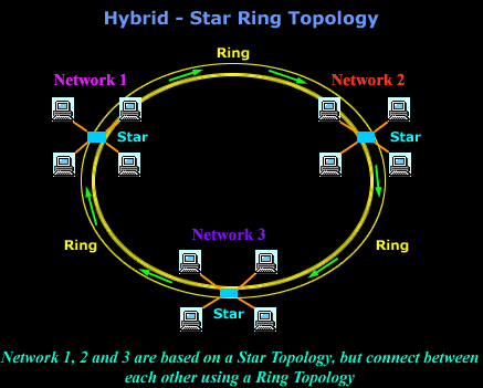 hybrid topology star and ring