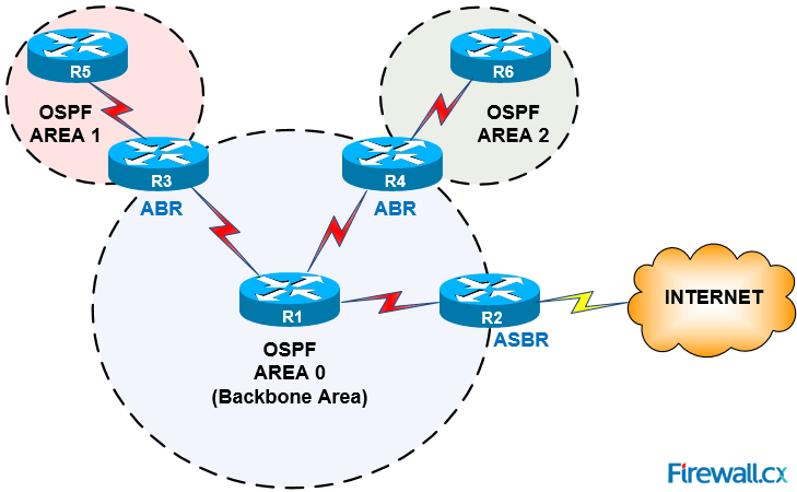 ospf network types table