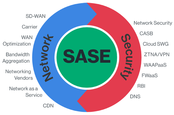 Secure access service edge что это