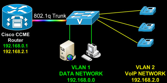 router on a stick and vlan