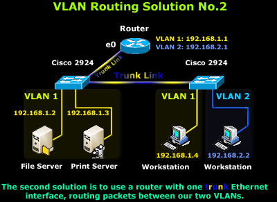 vlan router configuration