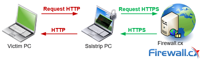 Как работает атака SSLStrip Wi -Fi