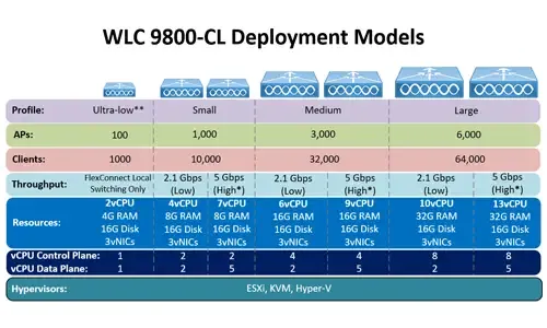 Cisco WLC 9800-CL Download and Deployment Models